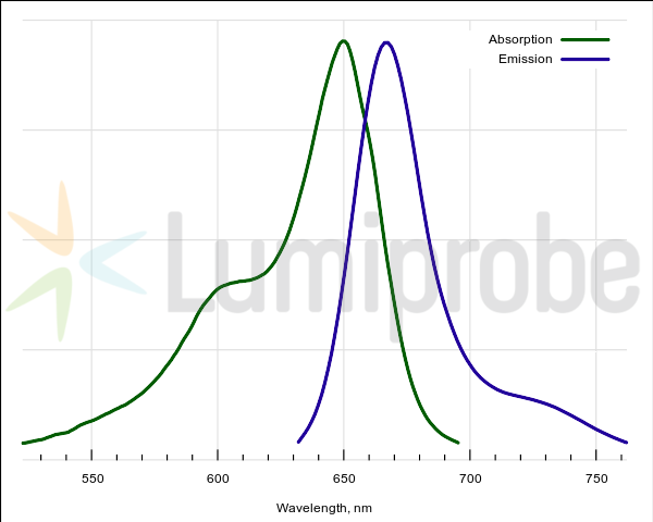 BDP 650/665 alkyne