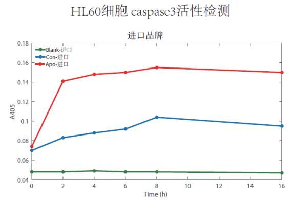 Caspase 3/7活性检测试剂盒