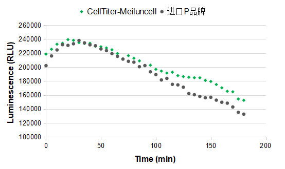 CellTiter-Meiluncell 发光法细胞活力检测试剂盒