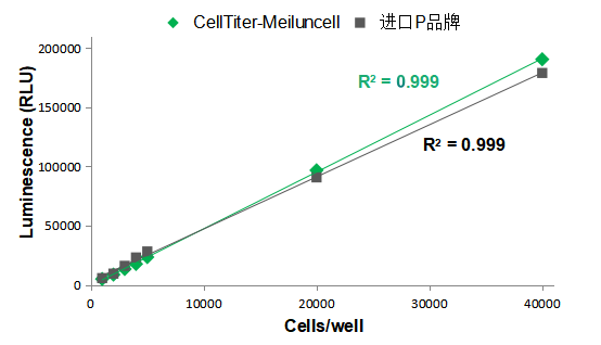 CellTiter-Meiluncell 发光法细胞活力检测试剂盒