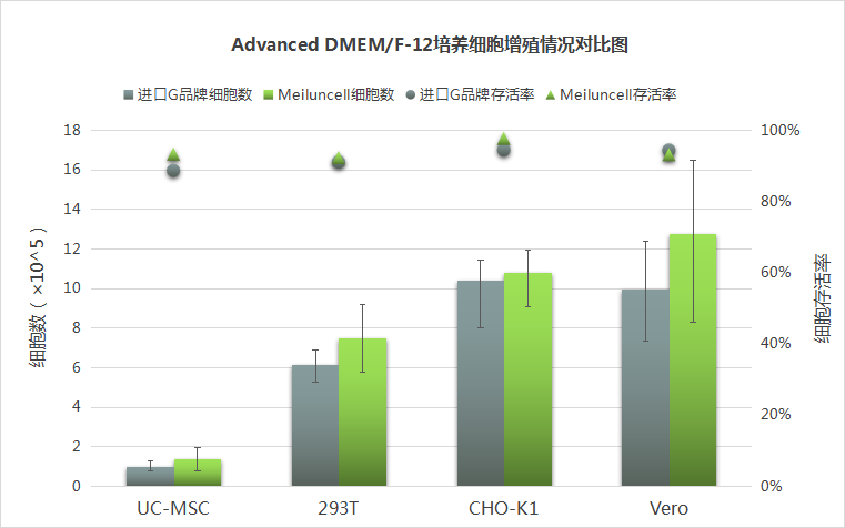 Advanced DMEM/F-12