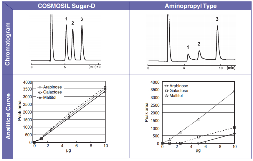 糖类分析柱 COSMOSILreg Sugar-D