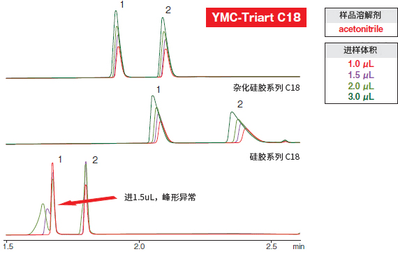 YMC-Triart C18