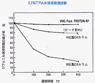 YMC-Pack PROTEIN-RP