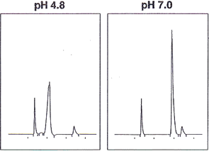 No.3 分析离子型化合物时，洗脱液的pH调整