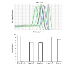 ChamQ SYBR Color qPCR Master Mix (Without ROX)